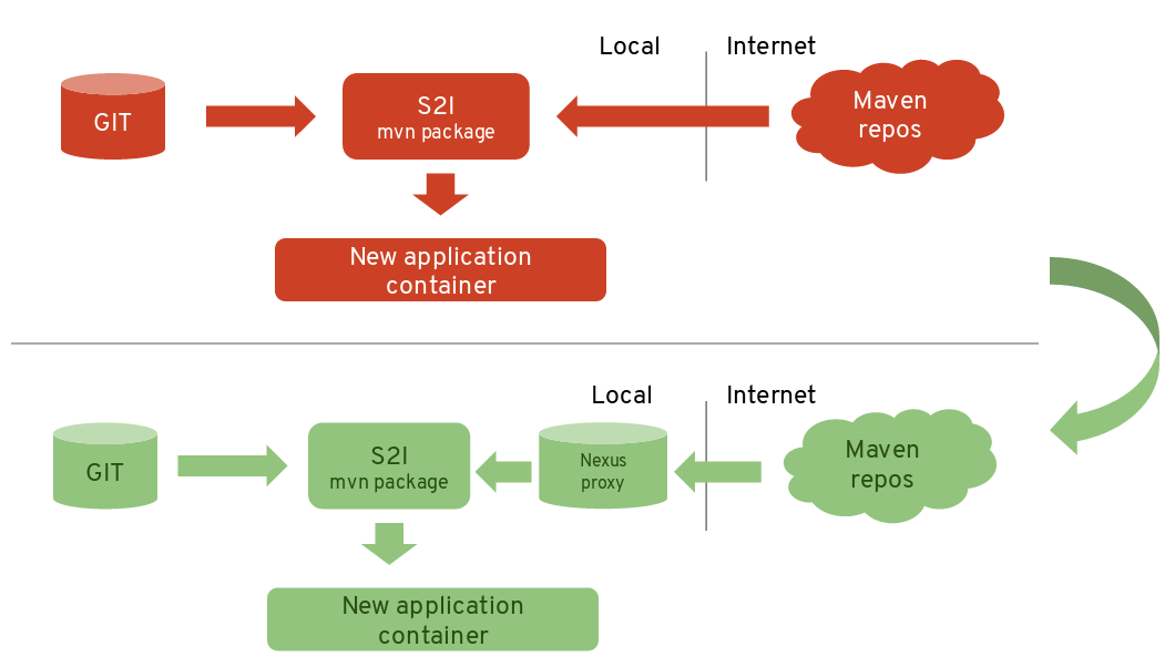 Mvn repository java. Nexus proxy. Java and Reverse proxy nginx shema Nexus repository. Nexus repository logo PNG.